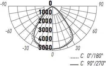 подвесной led светильник Jazzway PHB UFO 10 100 w 5000K 90° IP65 - кривая силы света