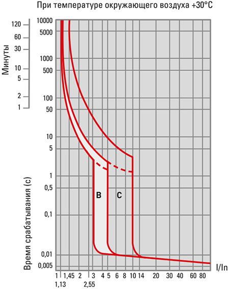 Дифавтомат 2Р 10А C тип AC 30мА 4,5кА АД32 2мод EKF