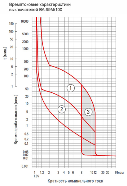 купить Автомат 3Р 32А 35кА ВА-99М PROxima EKF габ. 100 в Самаре Автомат 3Р 32А 35кА ВА-99М PROxima EKF габ. 100