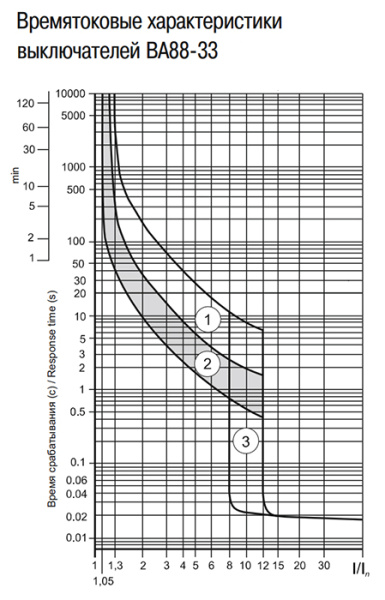 купить Автомат 3Р 80А 35кА ВА88-33 IEK  в Самаре Автомат 3Р 80А 35кА ВА88-33 IEK