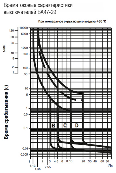купить Автомат 4Р 32А C 4,5кА ВА47-29 IEK в Самаре Автомат 4Р 32А C 4,5кА ВА47-29 IEK