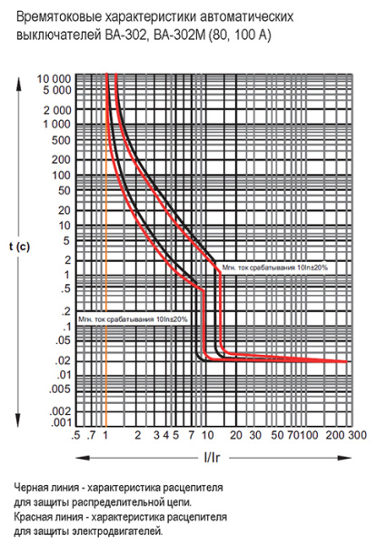 купить Автомат 3Р 80А 25кА ВА-302 Schneider Electric  в Самаре Автомат 3Р 80А 25кА ВА-302 Schneider Electric