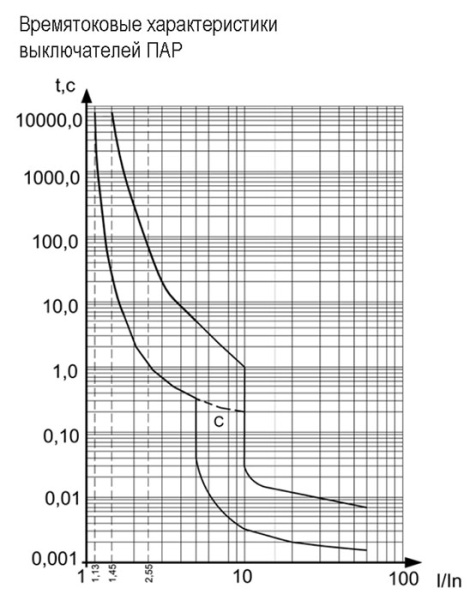 Предохранитель ПАР-10 Россия