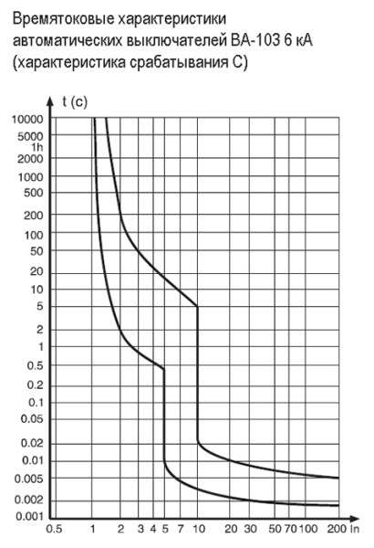 купить Автомат 2Р 20А C 6кА ВА-103 DEKraft  в Самаре Автомат 2Р 20А C 6кА ВА-103 DEKraft