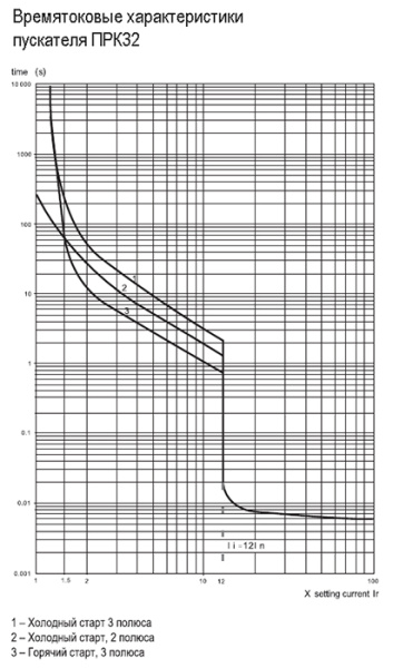 купить Автомат защиты двигателя 20-25А ПРК32 IEK в Самаре Автомат защиты двигателя 20-25А ПРК32 IEK