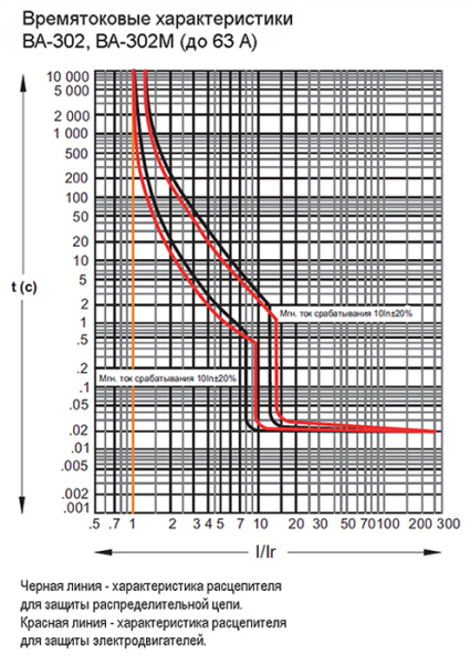 купить Автомат 3Р 63А 25кА ВА-302 DEKraft в Самаре Автомат 3Р 63А 25кА ВА-302 DEKraft