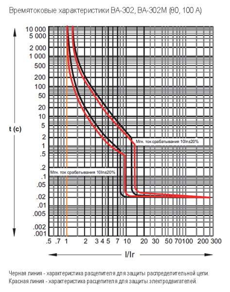 купить Силовой автоматический выключатель на 3 полюса 100А 25кА ВА-302 DEKraft в Самаре Силовой автоматический выключатель на 3 полюса 100А 25кА ВА-302 DEKraft