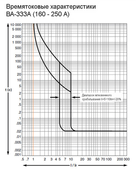 Автомат 3Р 200А 35кА ВА-333А DEKraft 