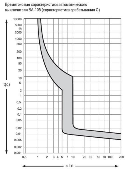 Автомат 3Р 63А C 10кА ВА-105 Schneider Electric