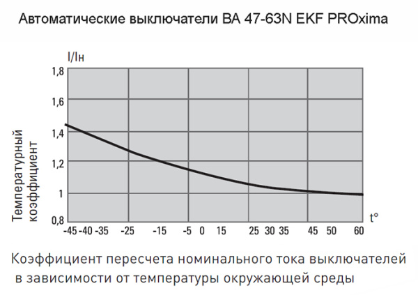 Автомат 1Р 16А C 4,5кА ВА47-63N EKF PROxima 
