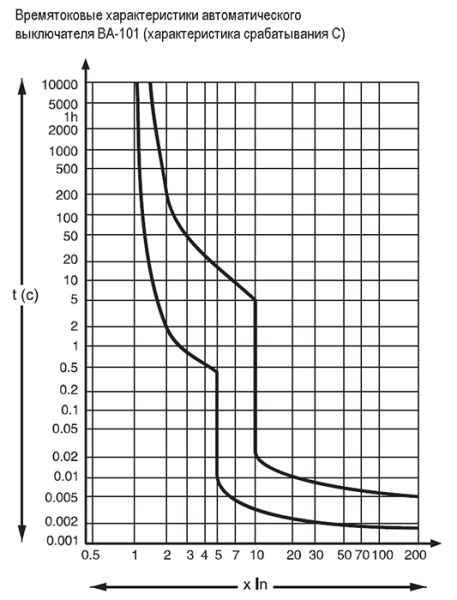 купить Автомат 4Р 32А C 4,5кА ВА-101 Schneider Electric в Самаре Автомат 4Р 32А C 4,5кА ВА-101 Schneider Electric