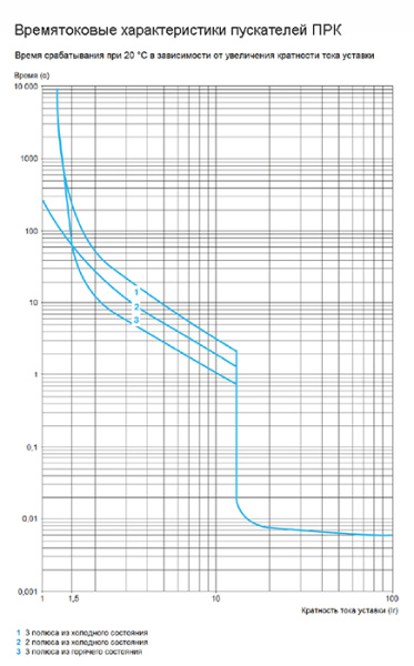 купить Автомат защиты двигателя 16-25А ПРК80 КЭАЗ в Самаре Автомат защиты двигателя 16-25А ПРК80 КЭАЗ