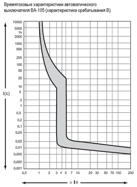 купить Автомат 1Р 6А B 10кА ВА-105 DEKraft  в Самаре Автомат 1Р 6А B 10кА ВА-105 DEKraft