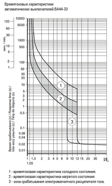 Автомат 3Р 40А 15кА ВА44-33 IEK