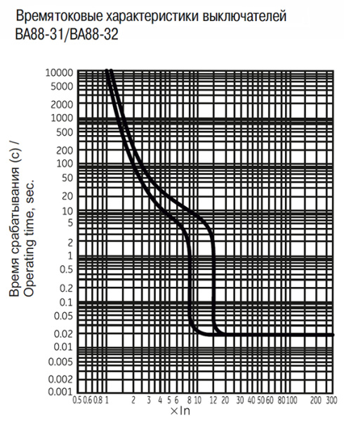 купить Автомат 3Р 32А 25кА ВА88-31 MASTER IEK  в Самаре Автомат 3Р 32А 25кА ВА88-31 MASTER IEK