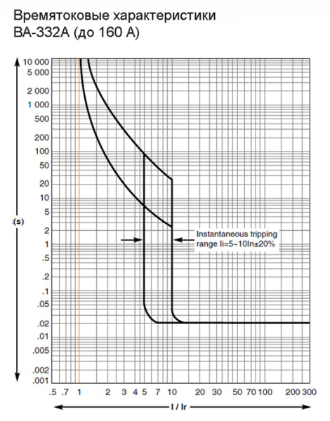 купить Автомат 3Р 63А 35кА ВА-332А DEKraft  в Самаре Автомат 3Р 63А 35кА ВА-332А DEKraft