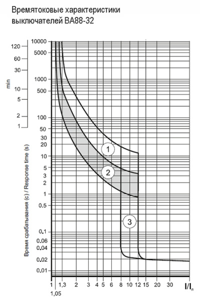 купить Автомат 3Р 100А 25кА ВА88-32 IEK  в Самаре Автомат 3Р 100А 25кА ВА88-32 IEK