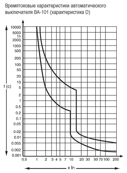 купить Автомат 3Р 16А D 4,5кА ВА-101 Schneider Electric в Самаре Автомат 3Р 16А D 4,5кА ВА-101 Schneider Electric