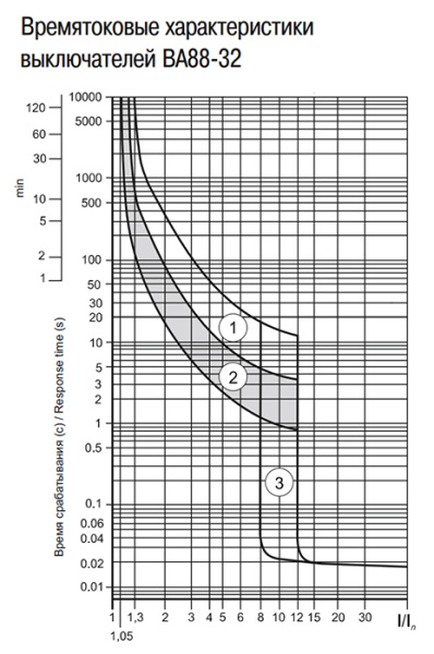 Автомат 3Р 16А 25кА ВА88-32 IEK