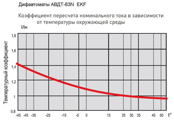 Дифавтомат 2Р 32А C тип A 30мА 6кА 2мод АВДТ-63N EKF PROxima