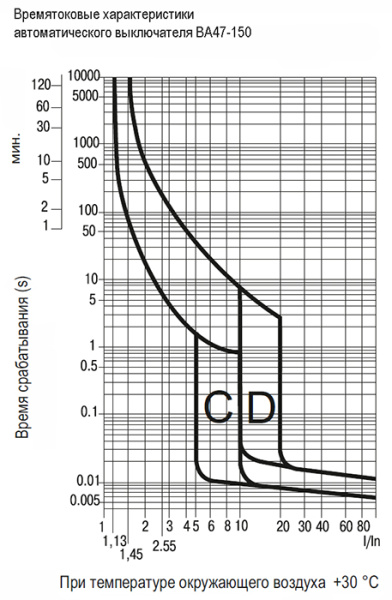 Автомат 2Р 125А C 15кА ВА47-150 IEK