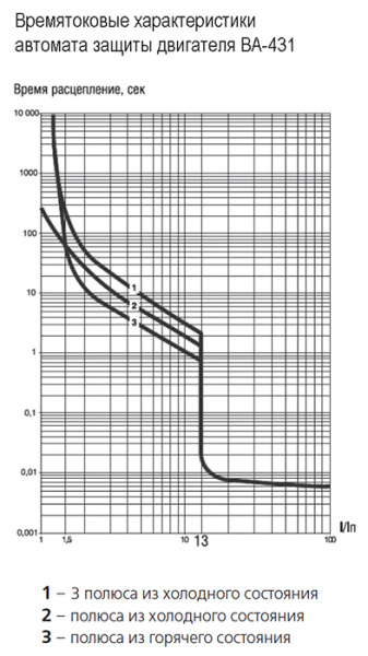 Автомат защиты двигателя 1,6-2,5А ВА-431 Schneider Electric