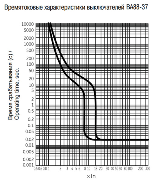 Автомат 3Р 320А 35кА ВА88-37 IEK MASTER